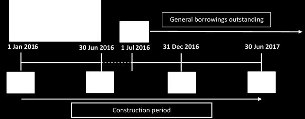 Company A incurs the following expenditures on constructing the building: 1 January 2016: CU10 30 June 2016: CU40 31 December 2016: CU40 30 June 2017: CU10 Total expenditure incurred CU100 (c) (d)