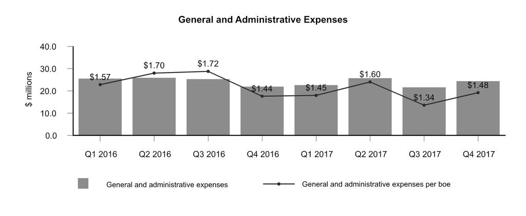 Exhibit 14 General and Administrative Expenses ($ millions, except per boe amounts) General and administrative costs Capitalized Total general and administrative expenses Transaction costs General