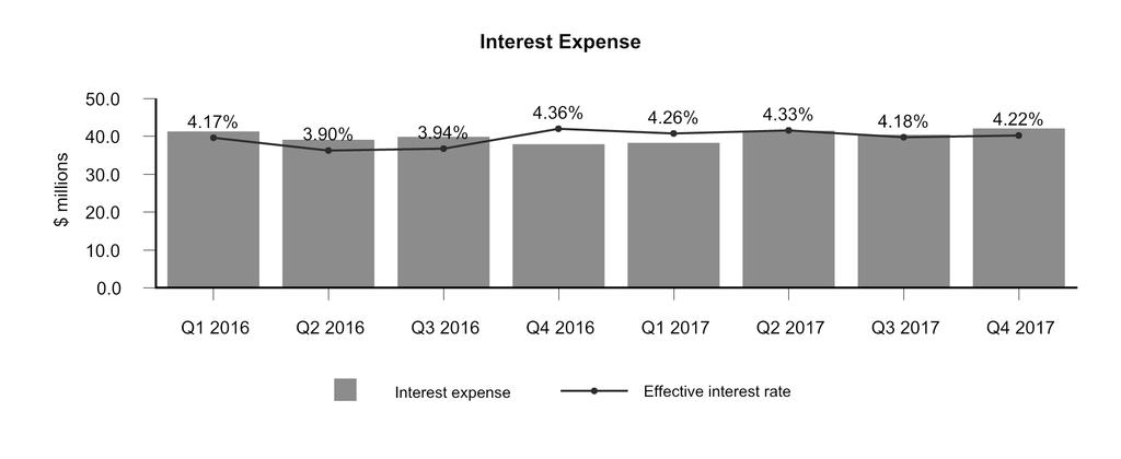 Interest Expense ($ millions, except per boe amounts) Interest expense Per boe 2017 162.3 2.53 2016 158.2 2.