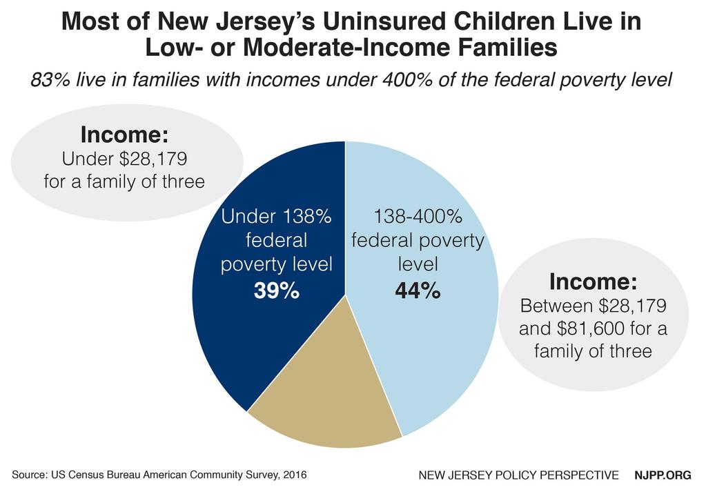 MOST UNINSURED KIDS LIVE IN