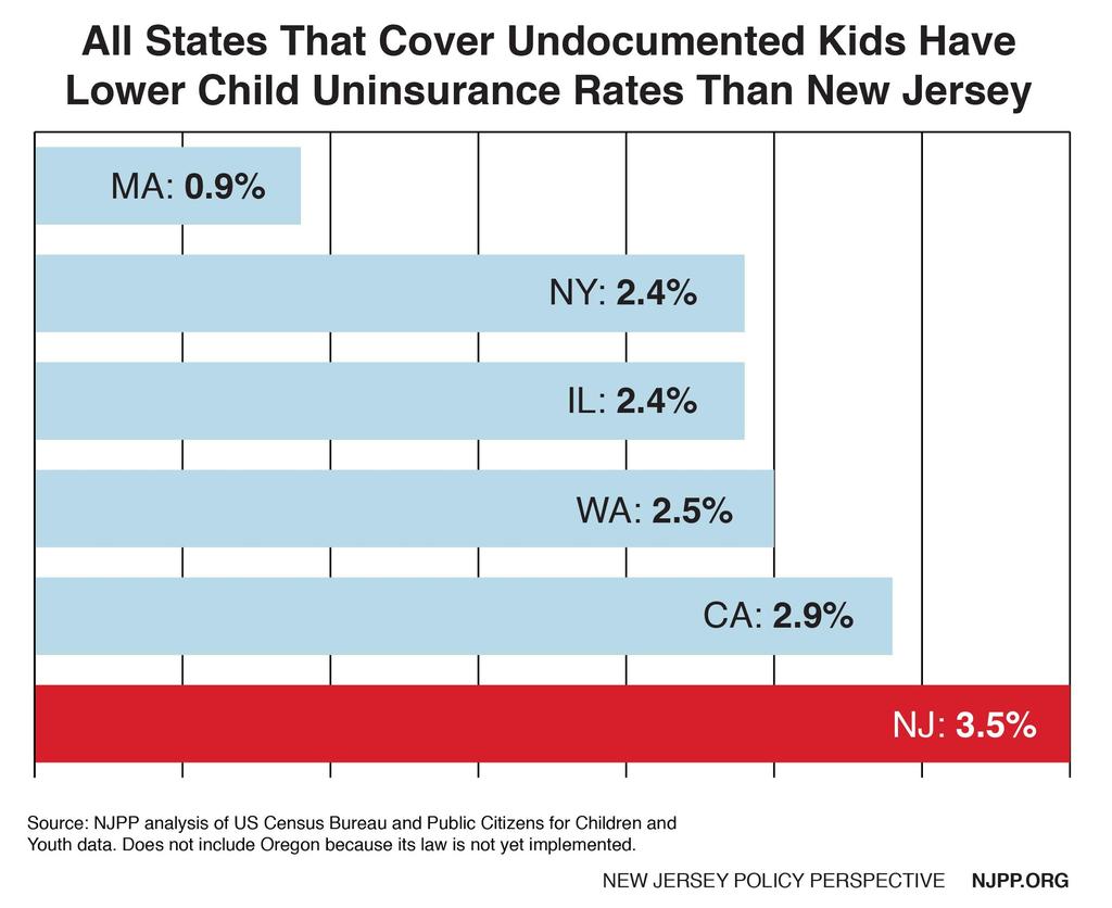 STATES THAT COVER UNDOCUMENTED KIDS