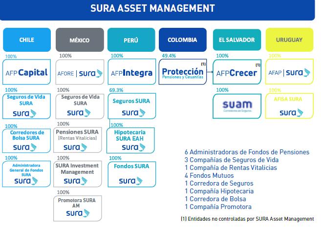 Geographical Diversification and Operating Map SURA Asset Management We first came into being as a subsidiary of Grupo SURA when the pension, life insurance and investment fund assets belonging to