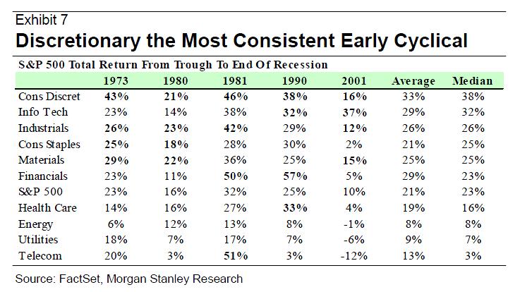 Based on past 5 recessions, individual sectors can rally 15-35%