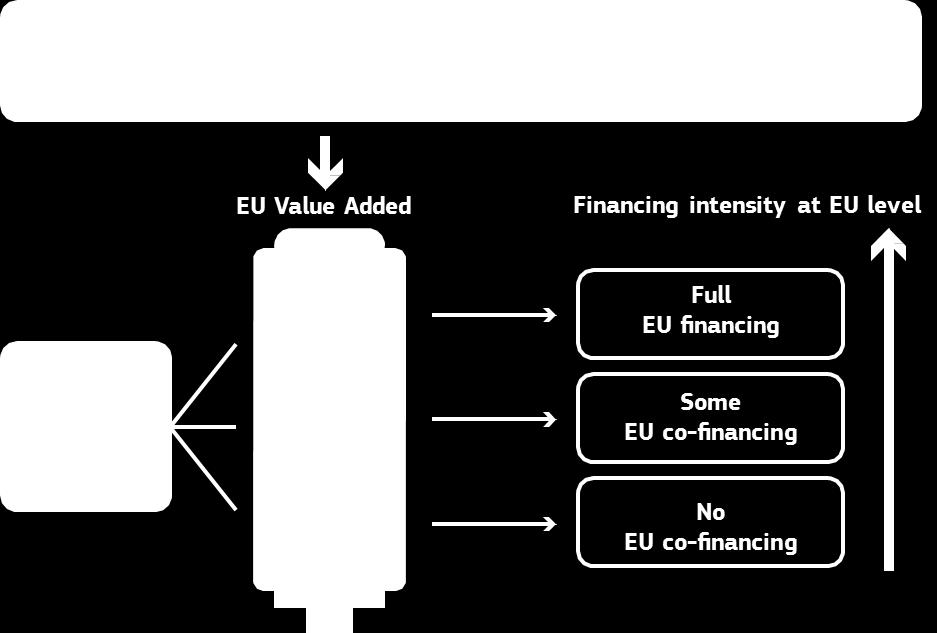 EU Added Value and