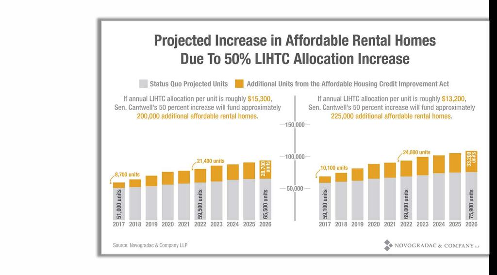More LIHTCs via Affordable Housing Credit Improvement Act 50 percent