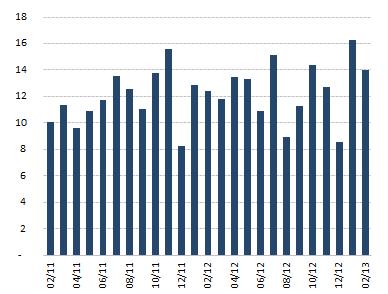 Average daily turnover on OATs and BTANs Primary dealers, monthly