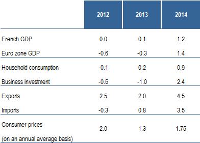 The French economy Macro-economic forecast Real growth rate as a
