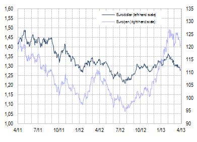 at chain-linked previous year prices Variation in % Euro exchange
