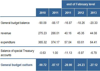 (03/27/2013) Source: European Central Bank Government budget