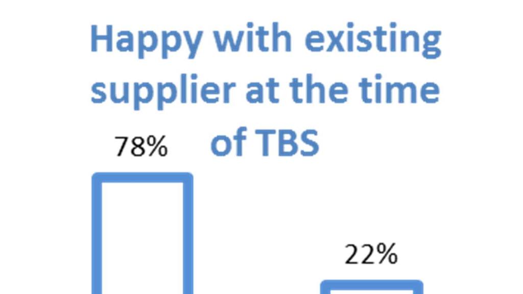 30% of respondents reported that for them it is hard to set aside the time needed to switch suppliers, while for 42% of them it is not that hard to find.