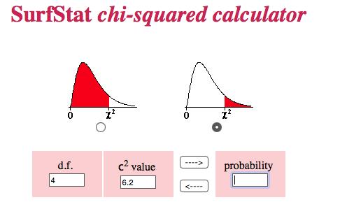 BIOSTATS 540 Fall 015 6. Estimatio Page 7 of 7 How to Use the Chi Square Distributio Calculator Provided by SurfStat Source: http://surfstat.au.edu.au/surfstat-home/tables/chi.