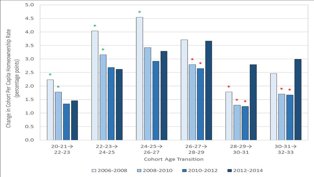 increment between 2008 and 2010 was less than 3.5 percentage points a full point lower than the gain for the immediately preceding birth cohort making the same age transition just two years earlier.