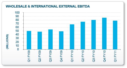 WHOLESALE & INTERNATIONAL Q1 Key Points External revenue up 8%, external EBITDA up 15% Fully traded EBITDA down 31.