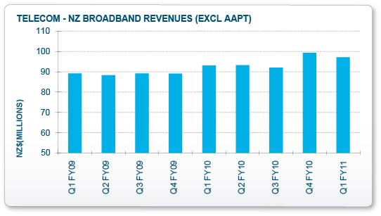 growth Telecom focus is on value and margin Retail share 55% Retail ARPU steady over the past