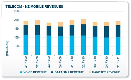 MOBILE TRENDS Telecom s NZ mobile revenues improving sequentially ARPU continues to improve XT conversion driving data ARPU Voice ARPU falling Intense price competition emerging