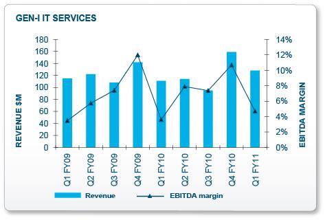 IT SERVICES TRENDS IT Services market revenues returning to growth after decline in FY10 Impacts of economic crisis stabilised at lower levels NZ market fragmented, although some evidence of