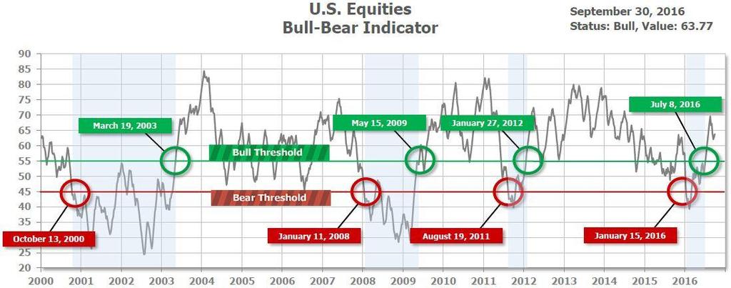 Market and Asset Class Overview In the Blended Bull/Calendar model we utilize the Bull-Bear indicator to determine if the equity market is in