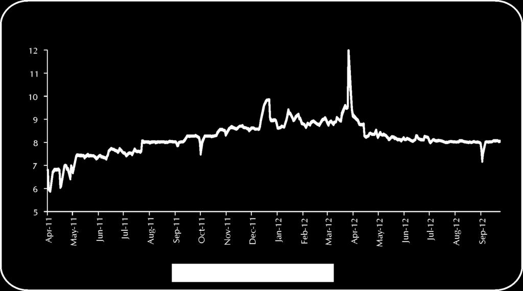79 Debt Market ISMR Chart 5 6: Overnight NSE-FIMMDA MIBID/MIBOR Rates (April 2011 September 2012) NSE-VaR System The NSE has developed a VaR system for measuring the market risk inherent in the