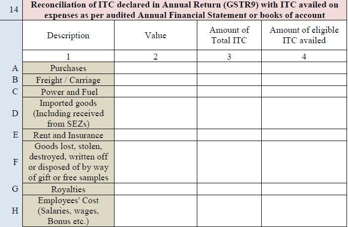 Expense-wise breakup of ITC and