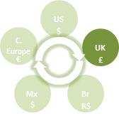 Iberdrola business model UK (Scottish Power): Leading renewables and growing in networks Renewables 1 st wind producer