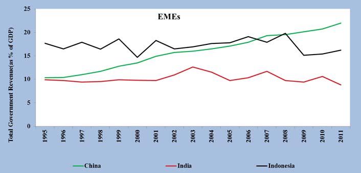 Total Government Revenue (% of GDP) The EMEs, as is to be expected, show no congruence, though