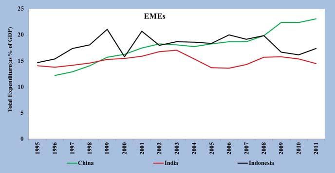 Total Government Expenditure (% of GDP) In the case of the EMEs