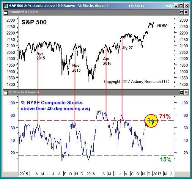 Market Breadth: Near Term, Intermediate Term Negative The percentage of NYSE Composite stocks