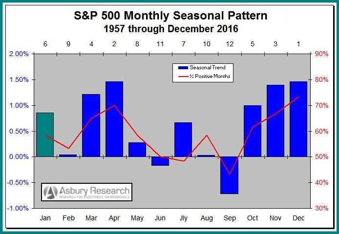 Seasonality: Near Term Negative, Intermediate Term Positive January is the 6 th seasonally strongest month of the