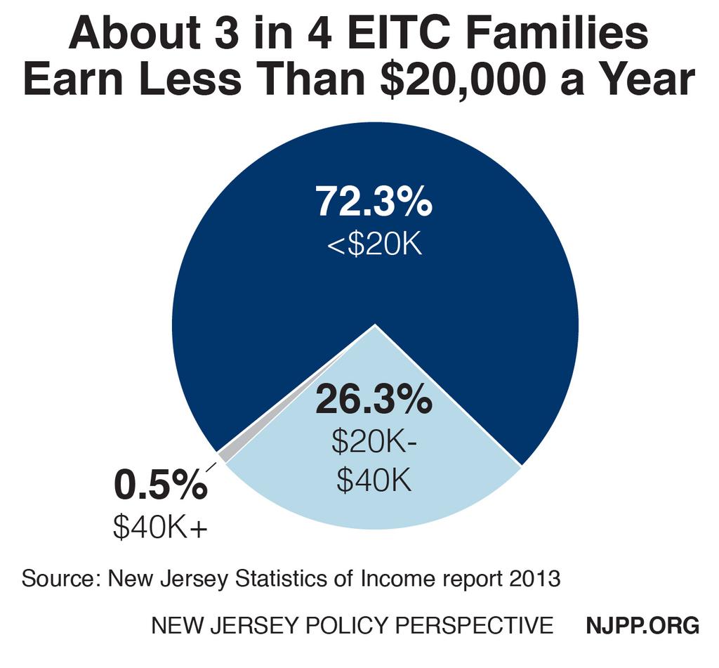 Increasing the EITC Will Help Poor Families the Most Nine out of every ten New Jersey households that receive the EITC earn less than $30,000 a year.