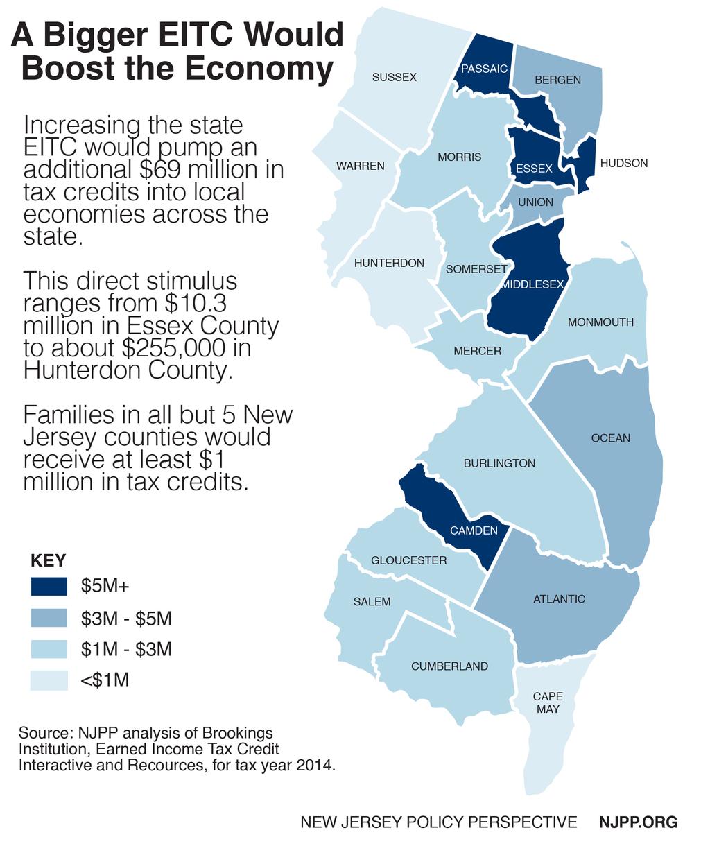 Boosting the EITC Will Make Tax System More Equitable Despite having a relatively progressive income tax based on one s ability to pay, New Jersey s tax system is still backwards, with the