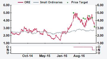 AUSTRALIA ORE AU Price (at 5:11, 28 Feb 217 GMT) Neutral A$3.8 Valuation - DCF (WACC 1.%) A$ 1.34 12-month target A$ 3.17 12-month TSR % +2.