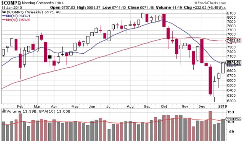 Last New Downtrend Declared on 12/17/18 - Nasdaq Weekly chart, 1 year (updated each