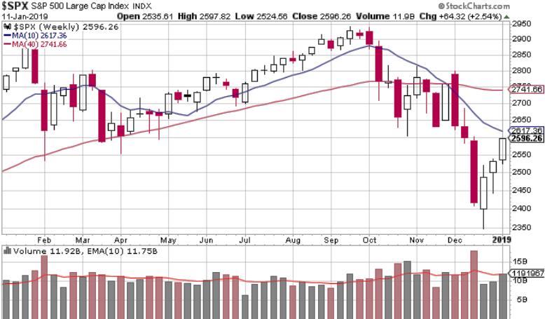 S&P500 Weekly chart, 1 year (Updated every Friday) S&P500 shows strength closing
