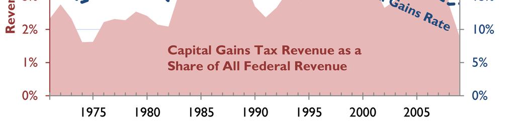 4 The Reagan era demonstrates that lowering the top marginal income tax rate can result in higher incomes and more tax revenue.