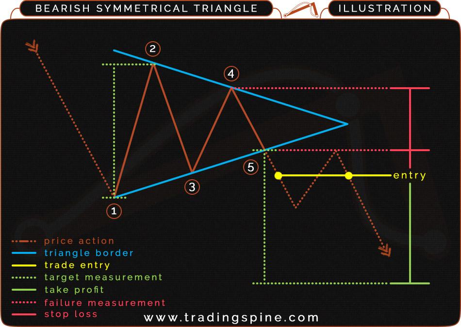 2.6 BEARISH SYMMETRICAL TRIANGLE ILLUSTRATION AND STRUCTURE Direction: Continuation Type: Bearish Occurrence: High Common term: Medium - Long PRICE ACTION: In a downtrend, price action finds first