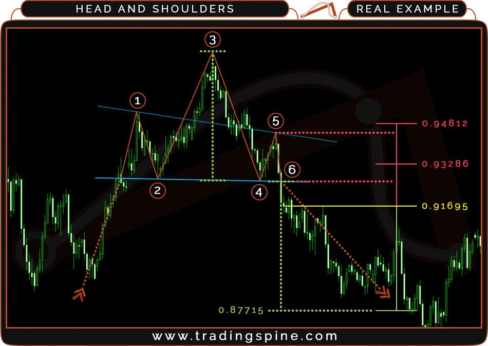 5.5 HEAD AND SHOULDERS REAL EXAMPLE Currency: AUD/USD - D1 - Breakout (6) @ 21-Nov-2013 - Chart from Oanda's MT4 platform Trade setup: Trade entry: at the closing rate of the candle after breaking