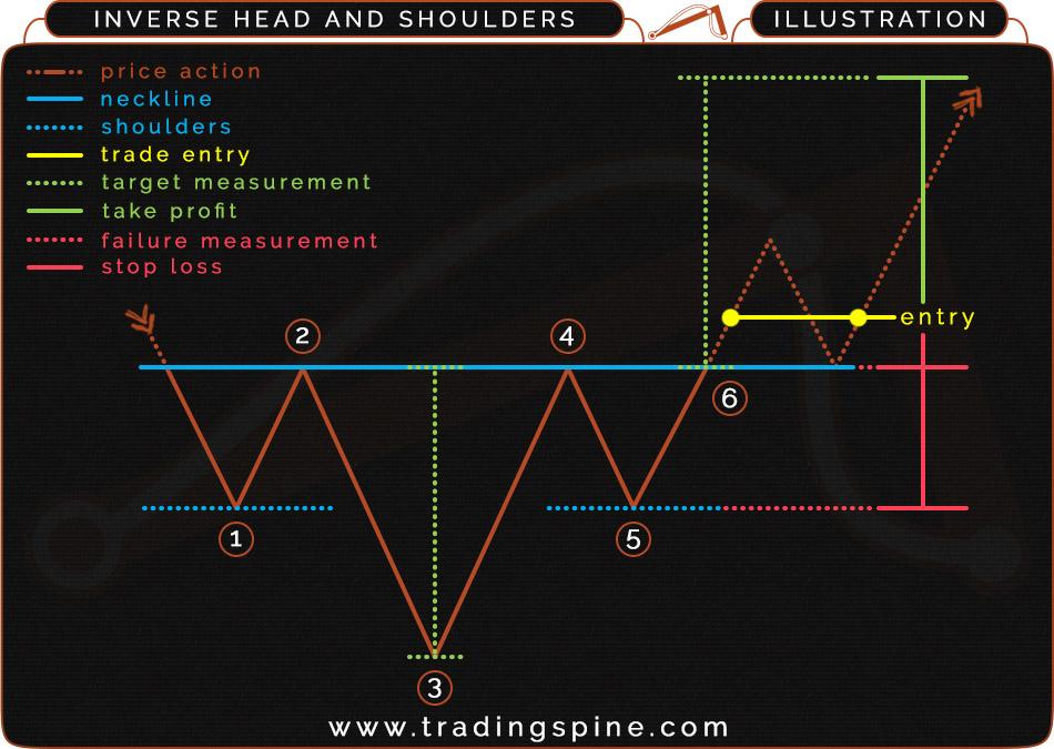 5.6 INVERSE HEAD AND SHOULDERS ILLUSTRATION AND STRUCTURE Direction: Reversal Type: Bullish Occurrence: Low Common term: Medium - Long PRICE ACTION: In a downtrend, price action finds first