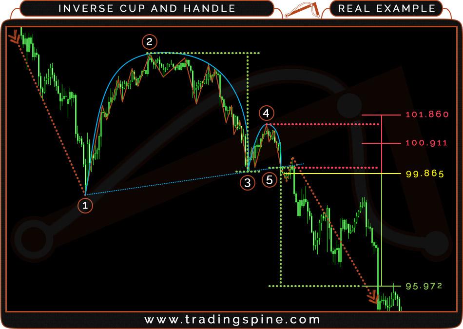 6.7 INVERSE CUP AND HANDLE REAL EXAMPLE Currency: CAD/JPY - H4 - Breakout (5) @ 09-Jan-2015 - Chart from Oanda's MT4 platform Trade setup: Trade entry: at the closing rate of the candle after