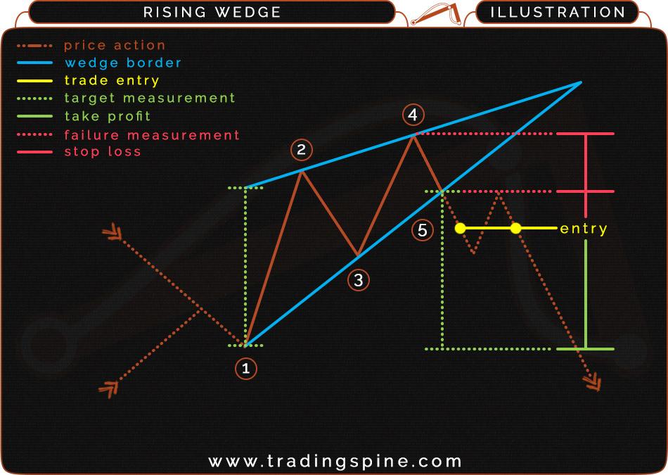 7.6 RISING WEDGE ILLUSTRATION AND STRUCTURE Direction: Neutral Type: Bearish Occurrence: Medium Common term: Medium-Long Wedges are neutral patterns, they can be a reversal or continuation, thus the