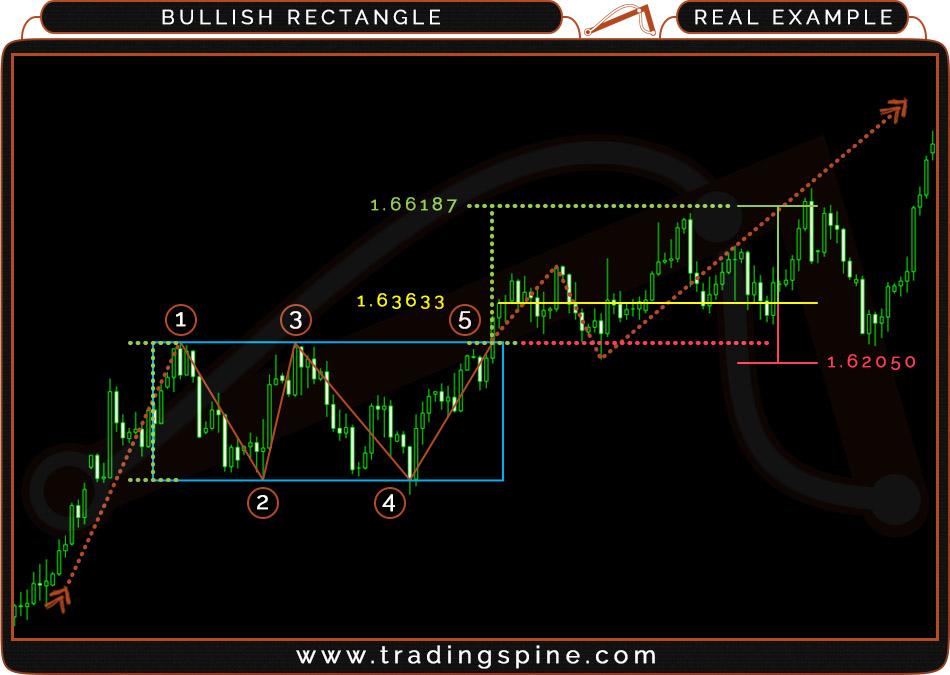 8.5 BULLISH RECTANGLE REAL EXAMPLE Currency: GBP/USD - D1 - Breakout (5) @ 27-Nov-2013 - Chart from Oanda's MT4 platform Trade setup: Trade entry: at the closing rate of the candle after breaking the
