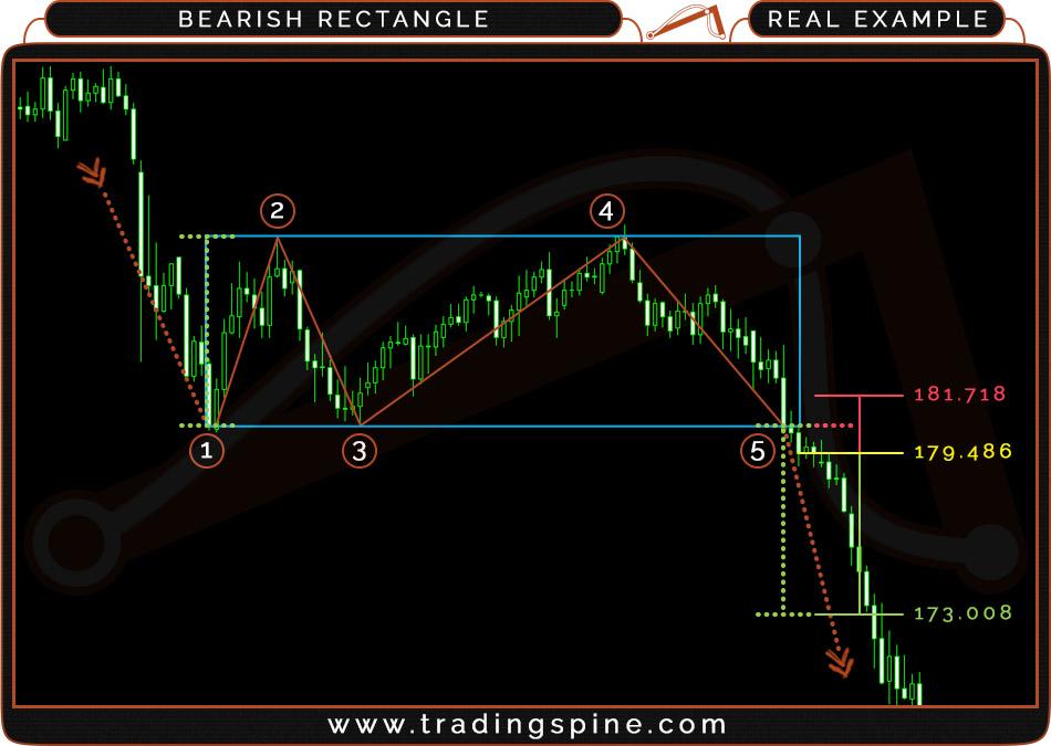 8.7 BEARISH RECTANGLE REAL EXAMPLE Currency: GBP/JPY - D1 - Breakout (5) @ 18-Dec-2015 - Chart from XM's MT4 platform Trade setup: Trade entry: at the closing rate of the candle after breaking the