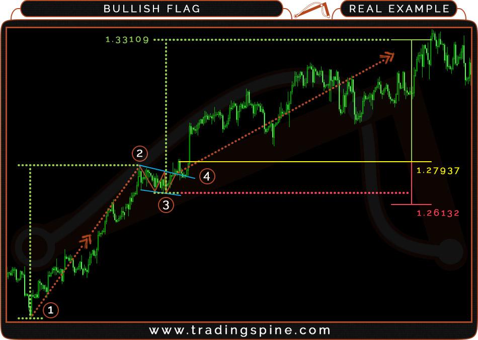 9.5 BULLISH FLAG REAL EXAMPLE Currency: USD/CAD - H4 - Breakout (4) @ 14-Jul-2015 - Chart from XM's MT4 platform Trade setup: Trade entry: at the closing rate of the candle after breaking the upper