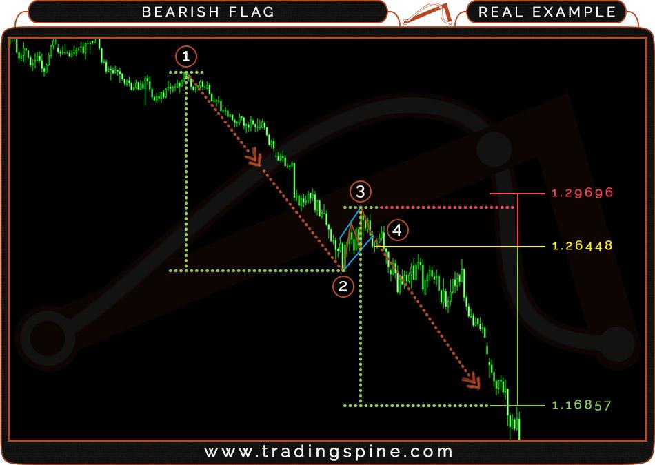 9.7 BEARISH FLAG REAL EXAMPLE Currency: EUR/USD - D1 - Point (4) @ 11-Oct-2014 - Chart from XM's MT4 Trade setup: Trade entry: at the closing rate of the candle after breaking the