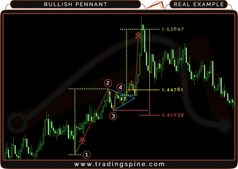 10.5 BULLISH PENNANT REAL EXAMPLE Currency: EUR/CAD - D1 - Breakout (5) @ 11-Aug-2015 - Chart from XM's MT4 platform Trade setup: Trade entry: at the closing rate of the candle after breaking the