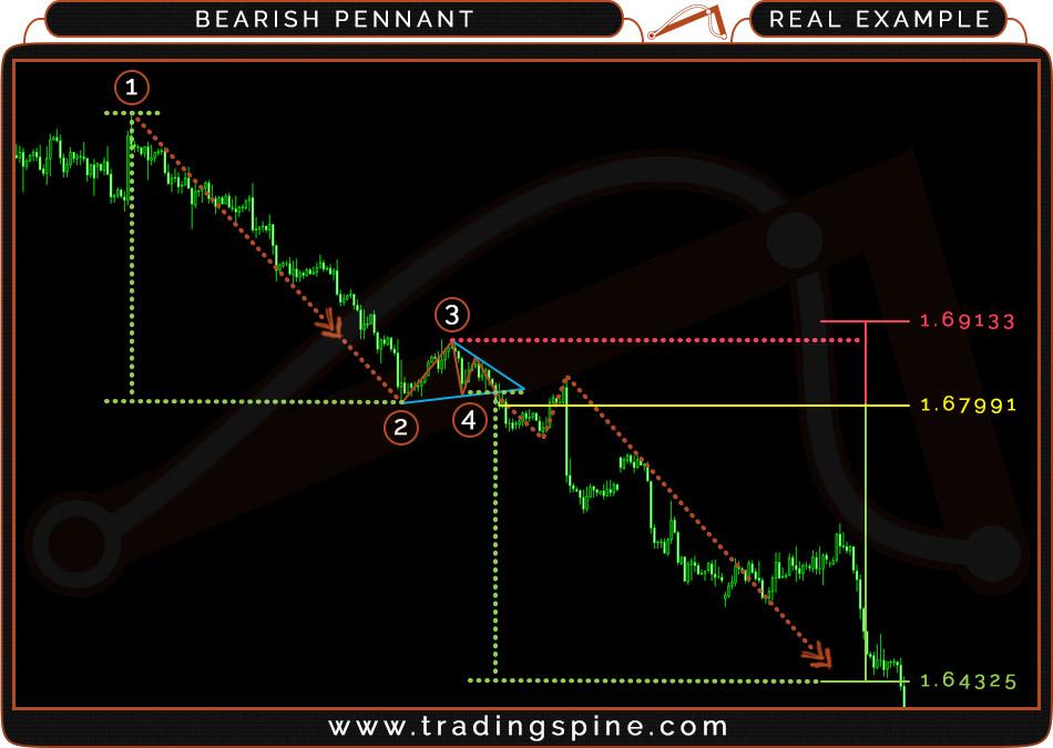 10.7 BEARISH PENNANT REAL EXAMPLE Currency: GBP/USD - H4 - Point (5) @ 7-Aug-2014 - Chart from Oanda's MT4 Trade setup: Trade entry: at the closing rate of the candle after breaking the lower border