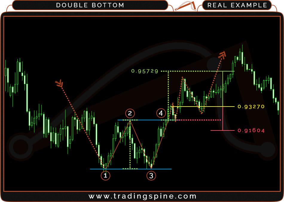 11.7 DOUBLE BOTTOM REAL EXAMPLE (BEARISH) Currency: AUD/USD - D1 - Breakout (4) @ 10-Sep-2013 - Chart from XM's MT4 platform Trade setup: Trade entry: at the closing rate of the candle after breaking