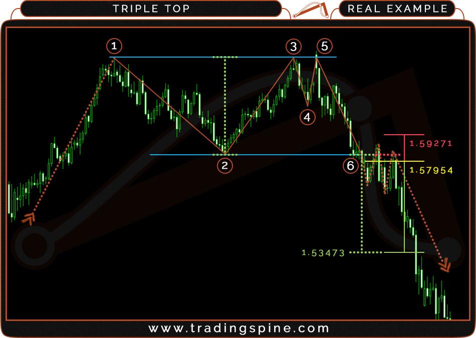12.5 TRIPLE TOP REAL EXAMPLE (BULLISH) Currency: GBP/USD - D1 - Breakout (6) @ 24-Jan-2013 - Chart from XM's MT4 platform Trade setup: Trade entry: at the closing rate of the candle after breaking