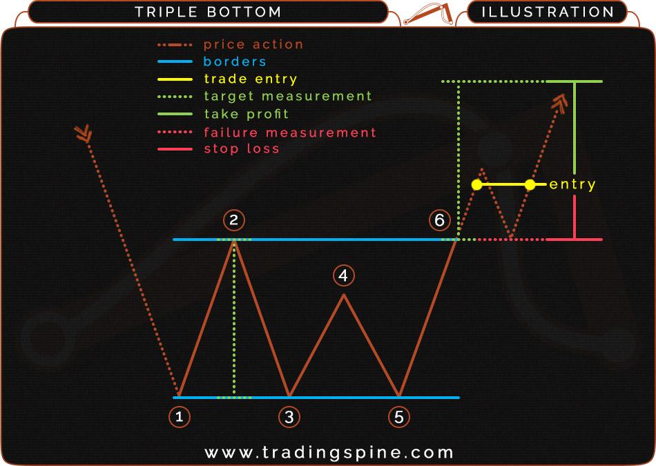 12.6 TRIPLE BOTTOM ILLUSTRATION AND STRUCTURE (BULLISH) Direction: Reversal Type: Bullish Occurrence: Low Common term: Medium - Long PRICE ACTION: In a downtrend, price action finds first resistance