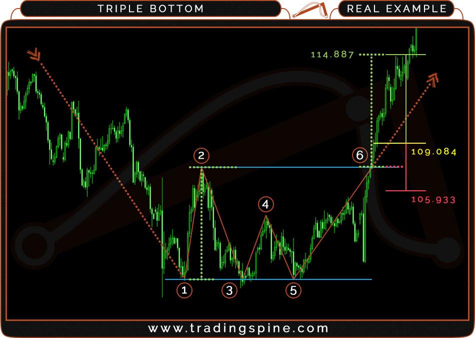 12.7 TRIPLE BOTTOM REAL EXAMPLE (BULLISH) Currency: USD/JPY - D1 - Breakout (6) @ 14-Nov-2016 - Chart from Oanda's MT4 platform Trade setup: Trade entry: at the closing rate of the candle after