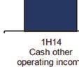 CFO OVERVIEW Income and expenses, cont d Other operating income Nett fee and commission